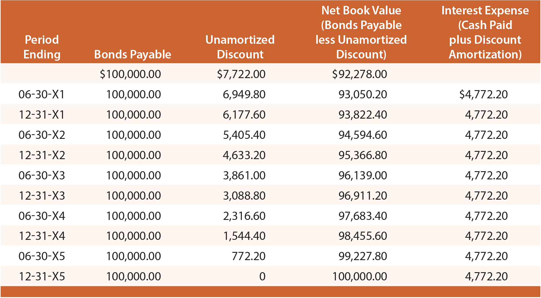 Accounting For Bonds Payable