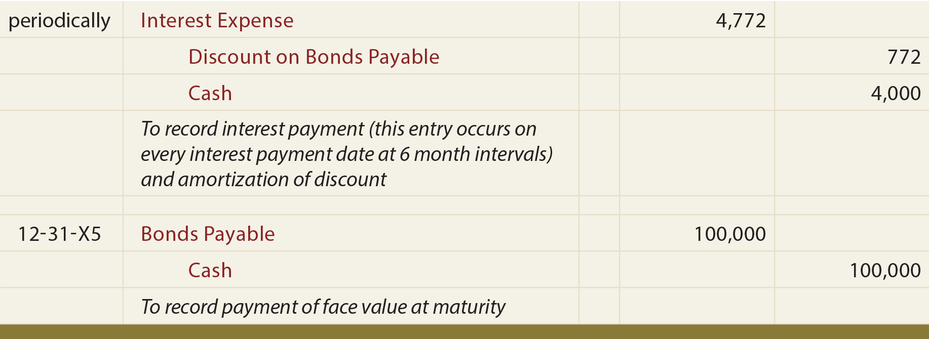 Accounting For Bonds Payable