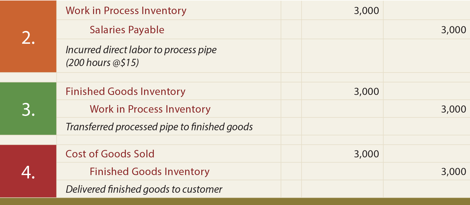 Tracking Job Costs Within The Corporate Ledger