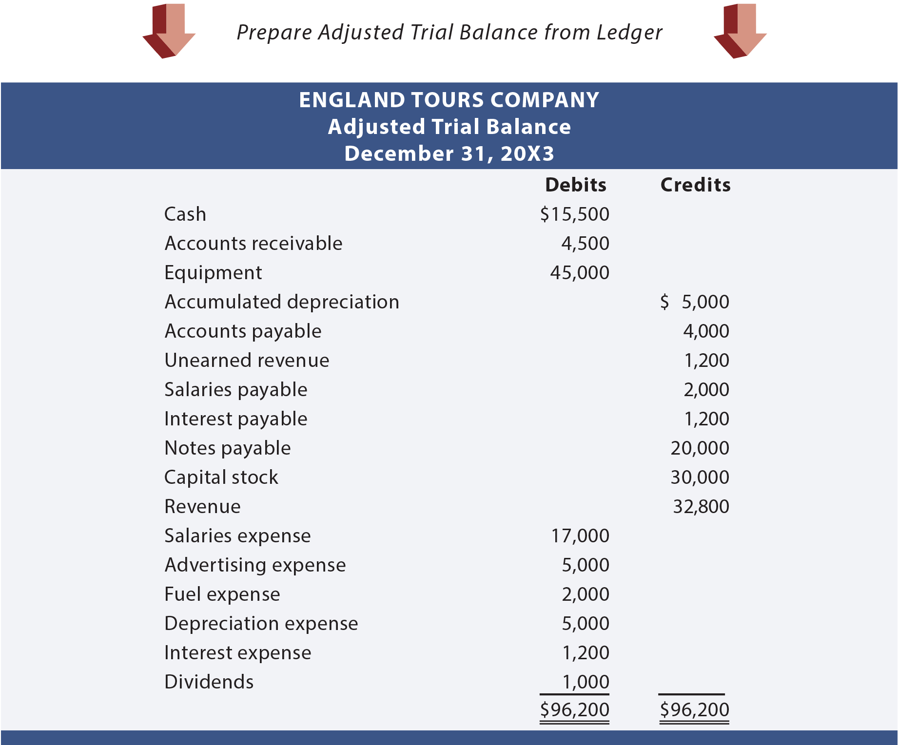 Preparing Financial Statements