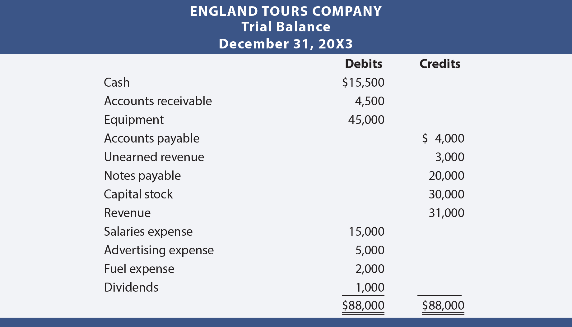 Preparing Financial Statements