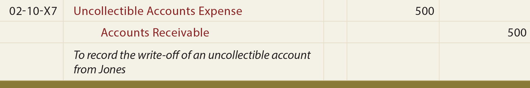 Accounting For Uncollectible Receivables