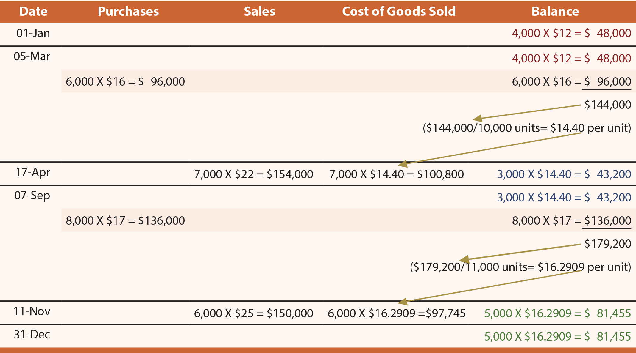 Perpetual Inventory Systems