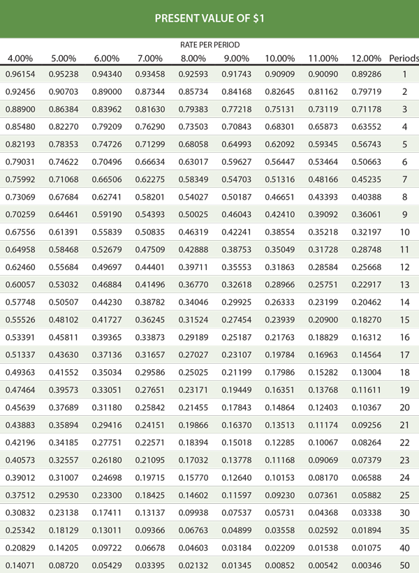 Present Value of 1