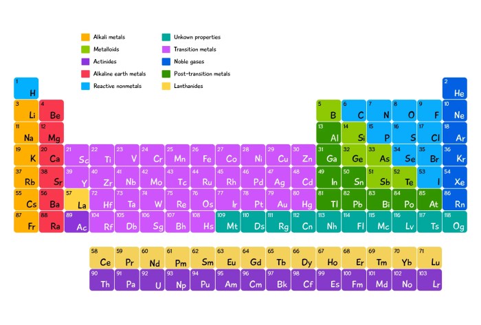Chemical table