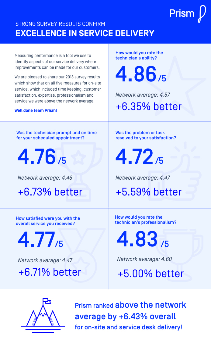 Strong survey results confirm excellence in service delivery Prism