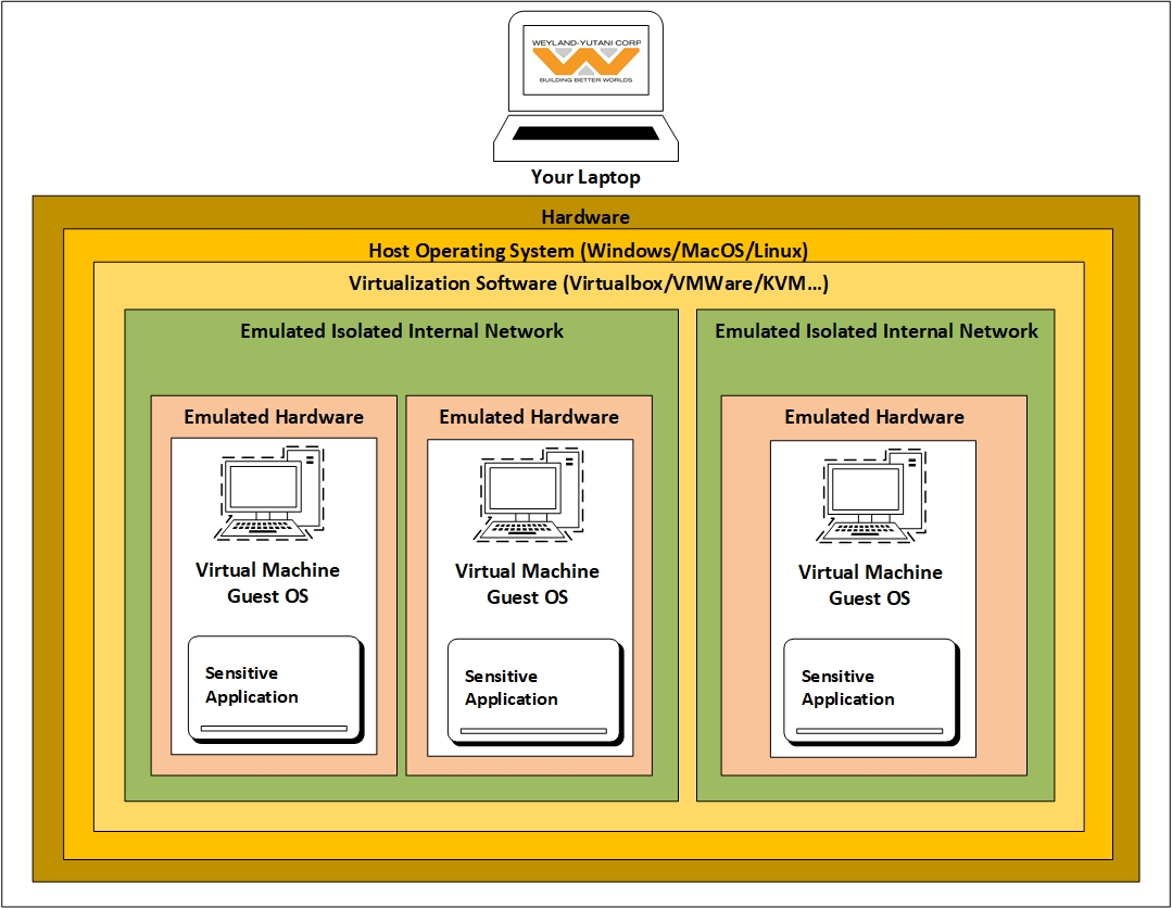 Virtualization Three big reasons how Virtual Machines can help to
