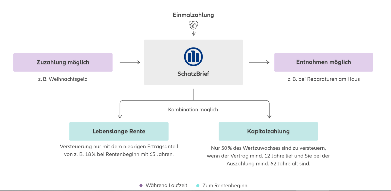 Schatzbrief privateadvice.de