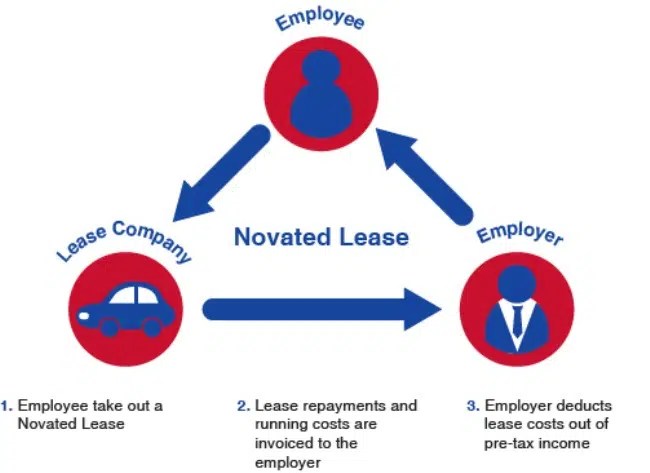 Novated Leasing It’s Worth It!