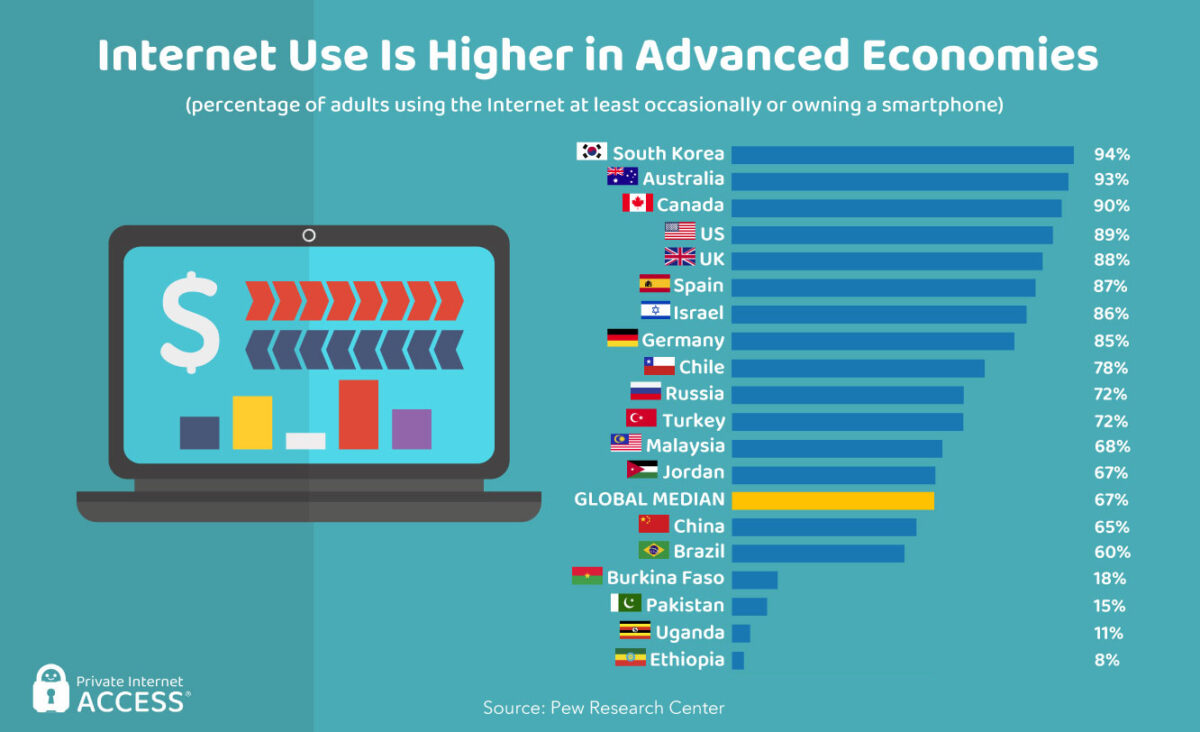 50 Key Stats About Freedom of the Around the World