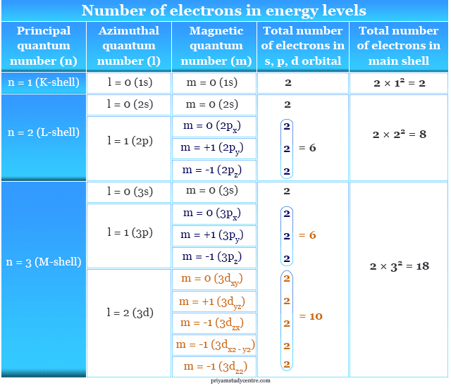Electron Configuration Periodic Table Elements Chemistry