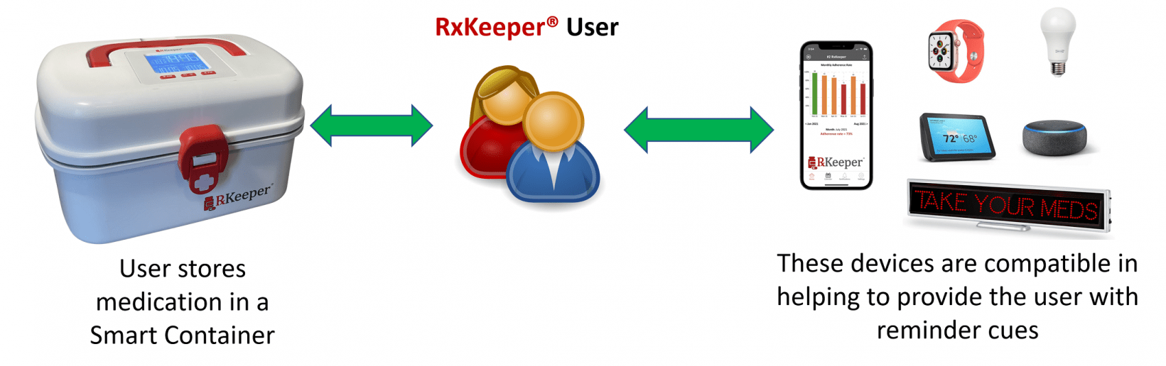 RxKeeper The only medication reminder system in the WORLD with 8 customizable alerts to