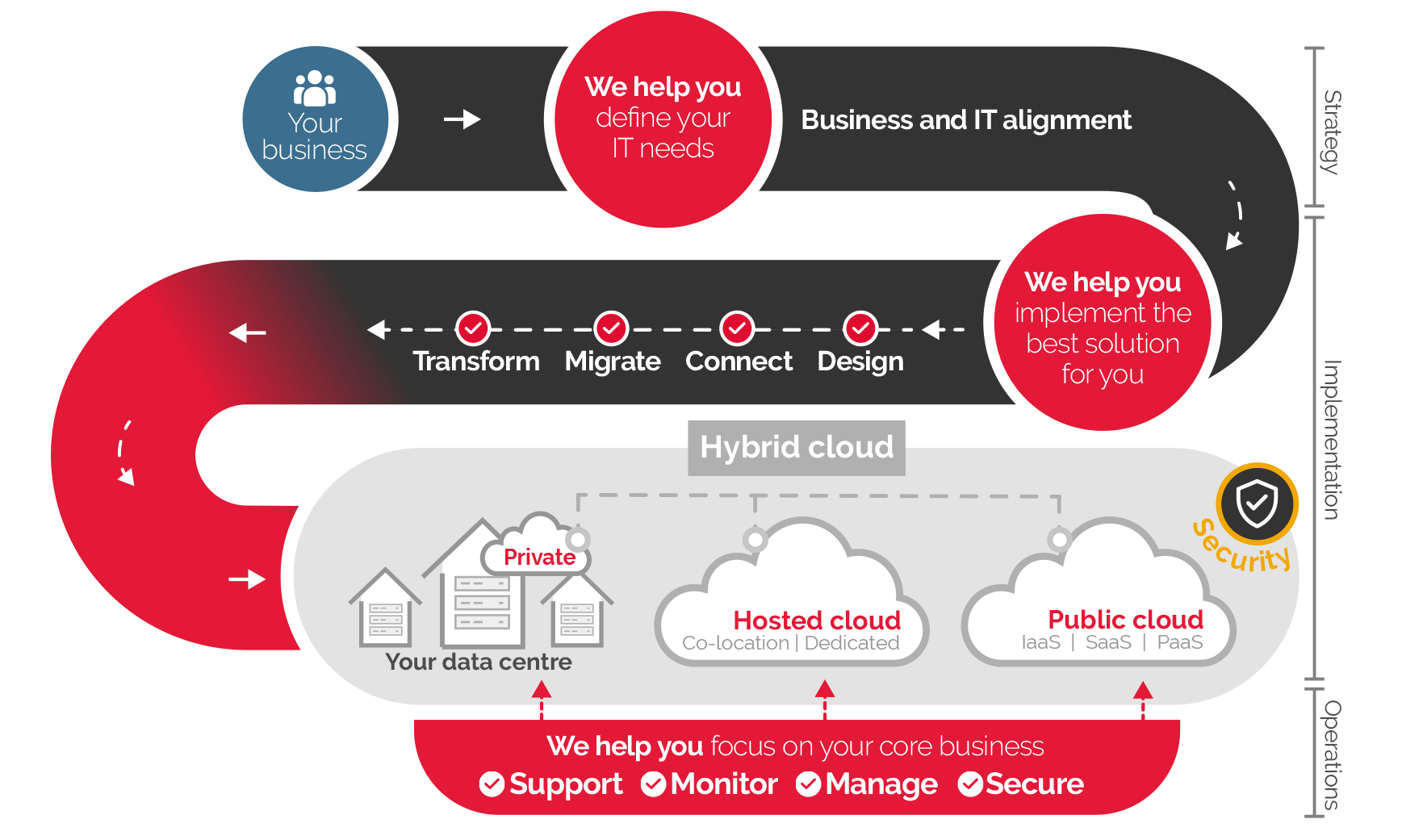 Build your private cloud Proact Group