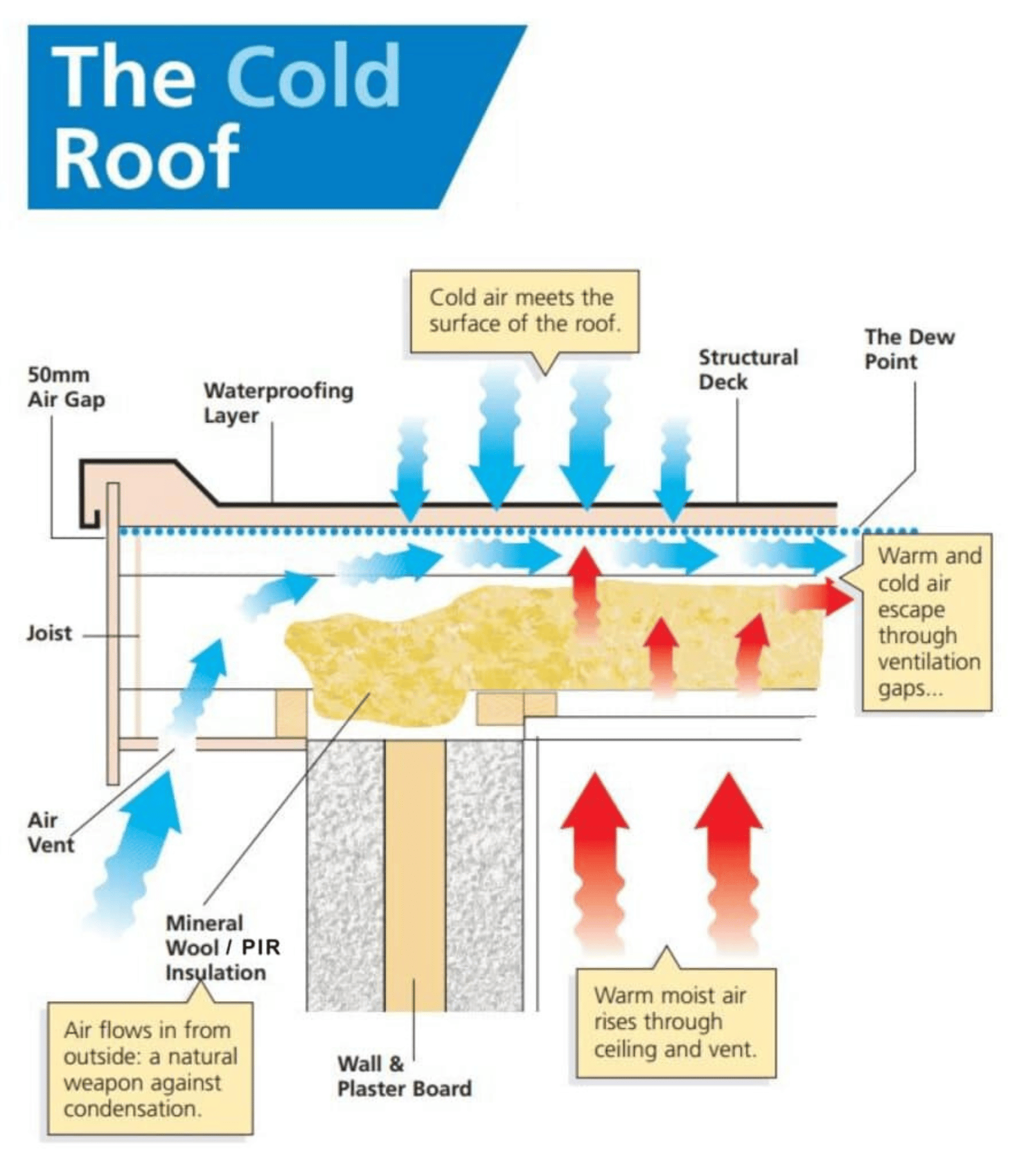 FAQ Warm Roof Vs Cold Roof
