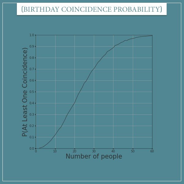 The Birthday Problem Python Simulation Probabilistic World