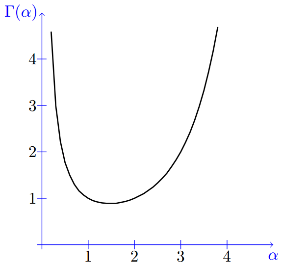 proof of gamma function