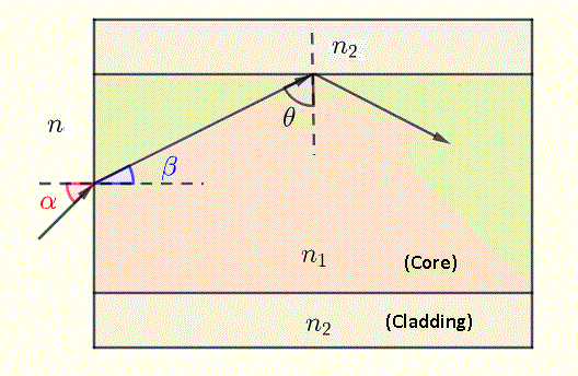 Numerical Aperture of Optical Fibers Calculator