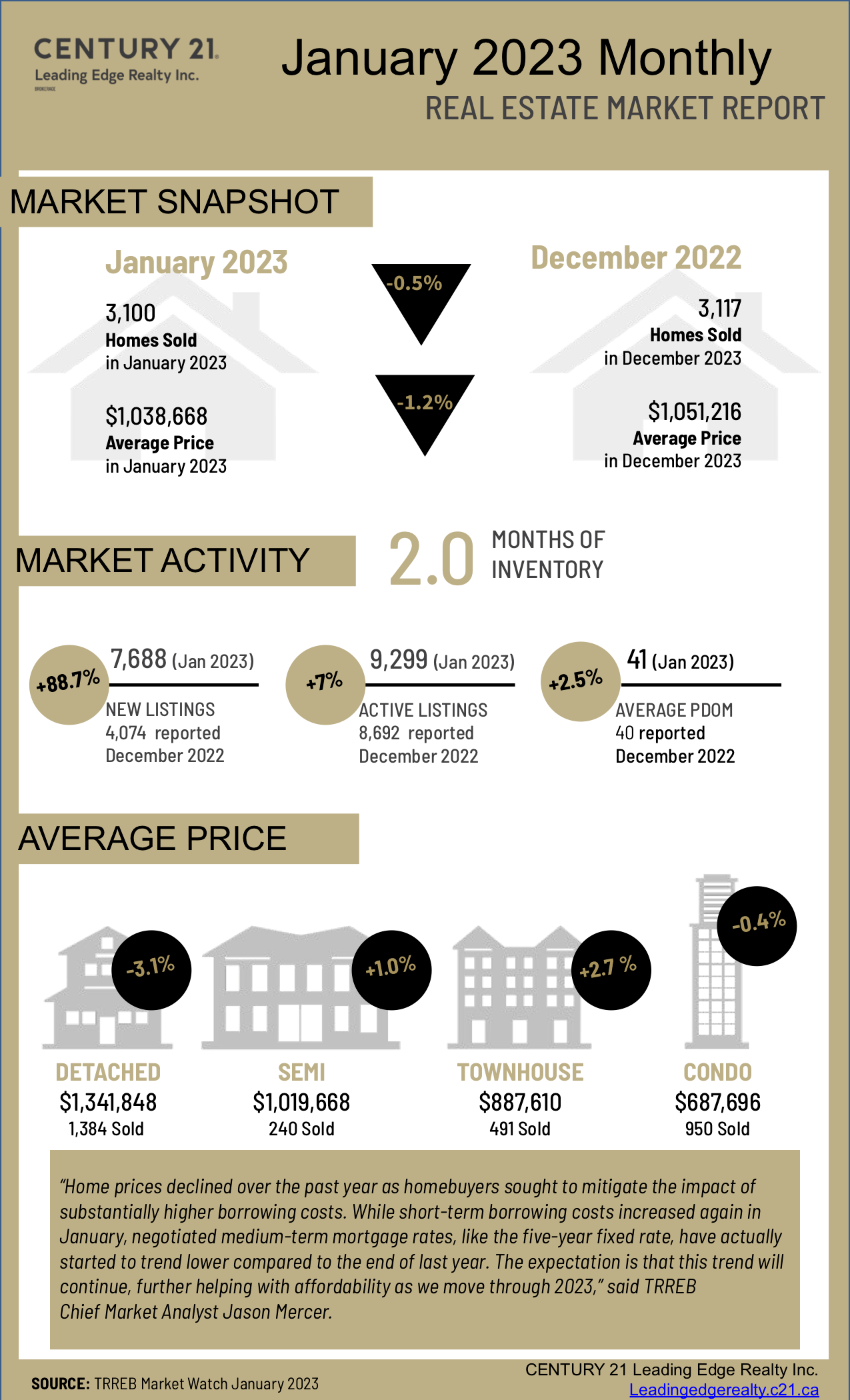 Toronto Real Estate Board Market Watch