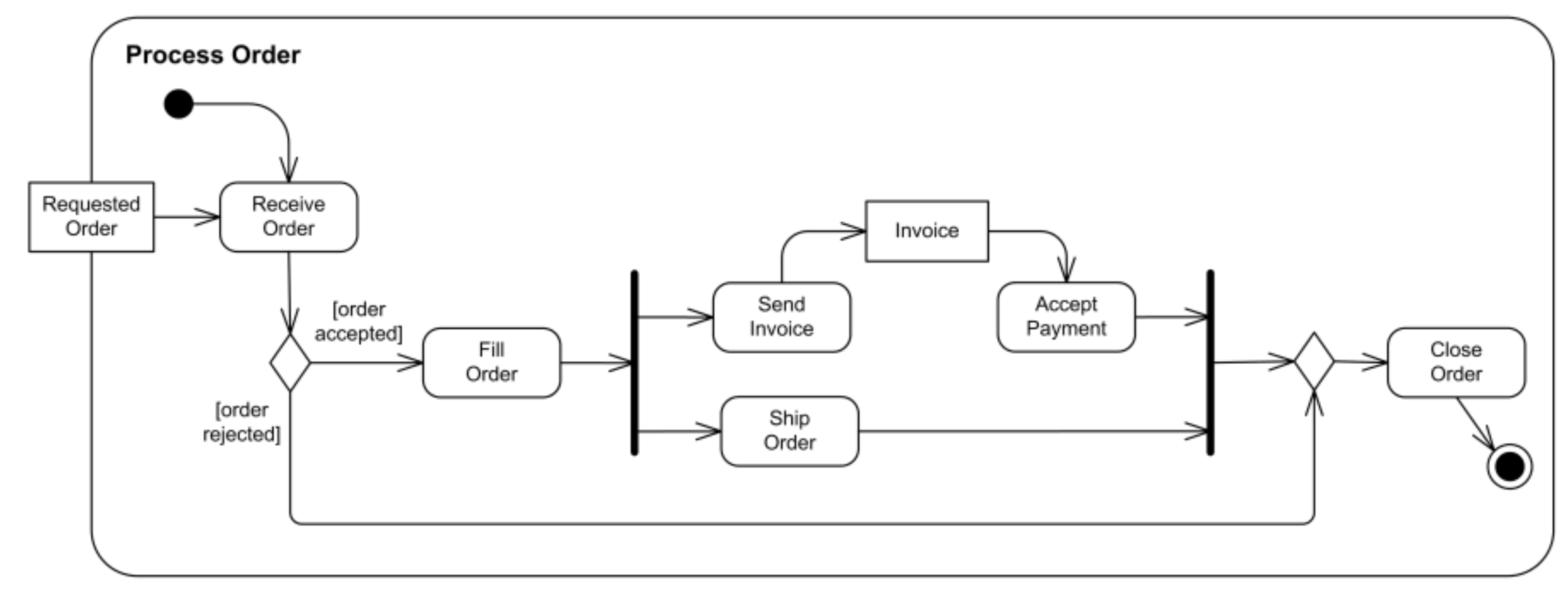 UML Tutorial: How to Model any Process or Structure in Your Business