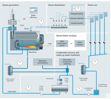 Steam and water analysis system (SWAS) for power plants - Process