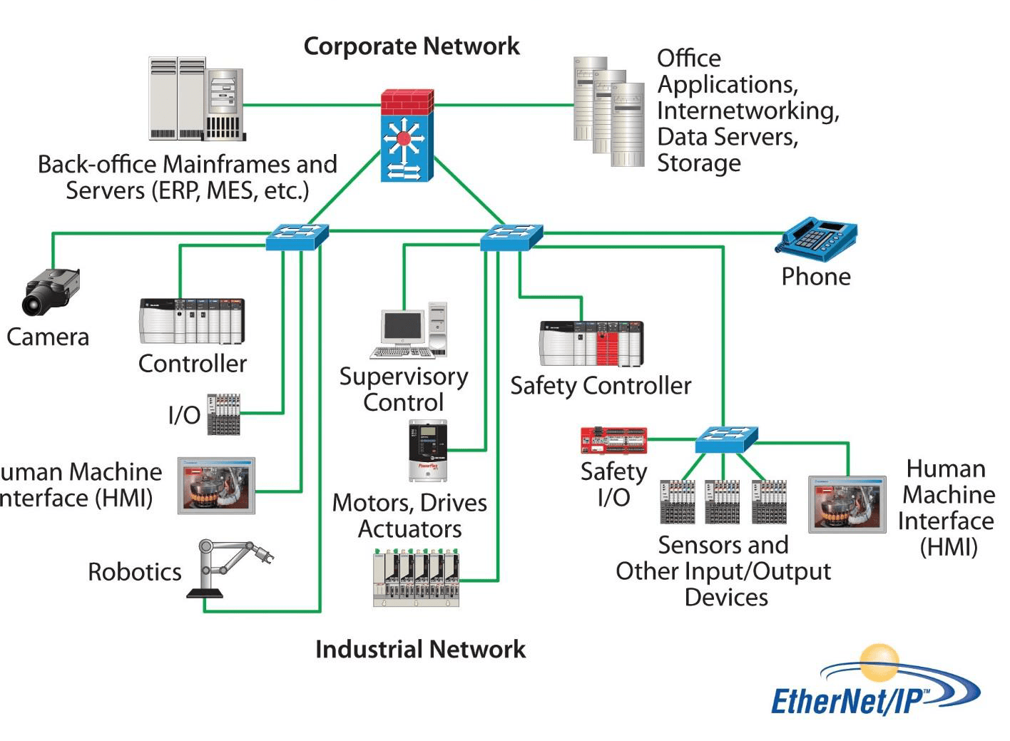 What is Fieldbus? Fieldbus control platforms Murrelektronik
