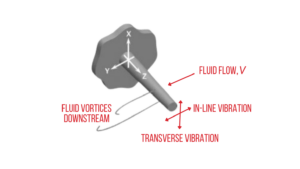 Wake Frequency Calculation - Process Instrument Solutions