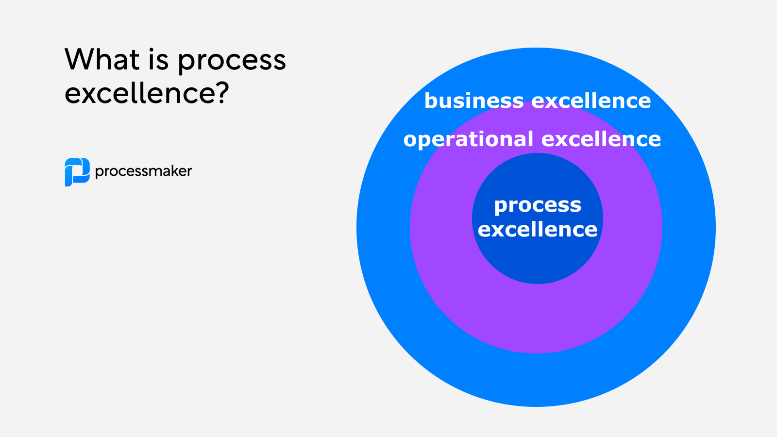 Process Excellence Model Operational Efficiency Achieving Operational