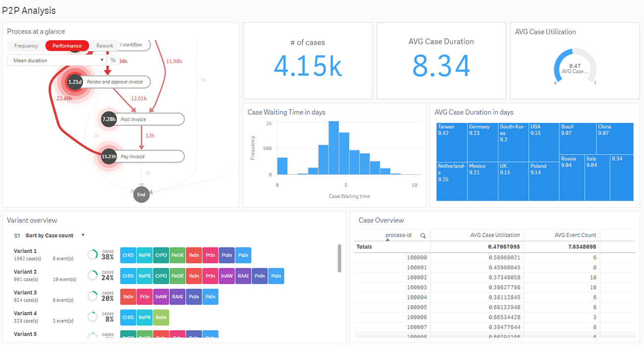 Minit Process Mining Software Comparison