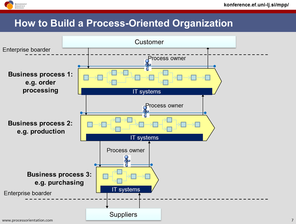 Business Process Management