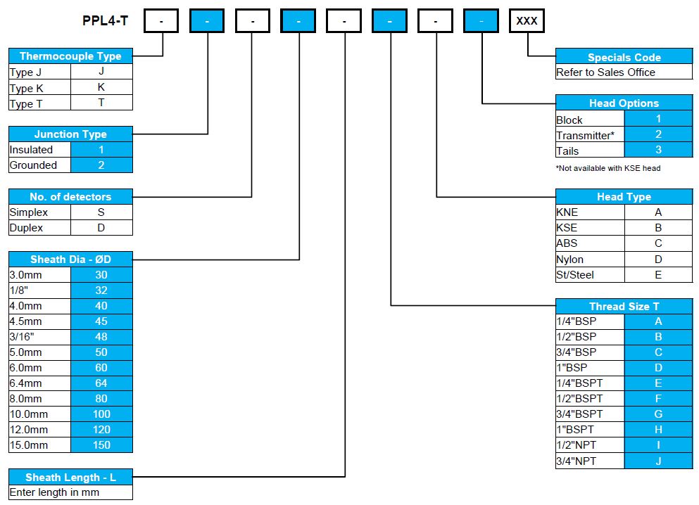 PPL4T Thermocouple Probe with Process Connection and Terminal Head.