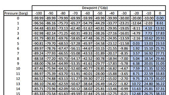 Dew Point Calculator | PST Michell Free Humidity Calculator