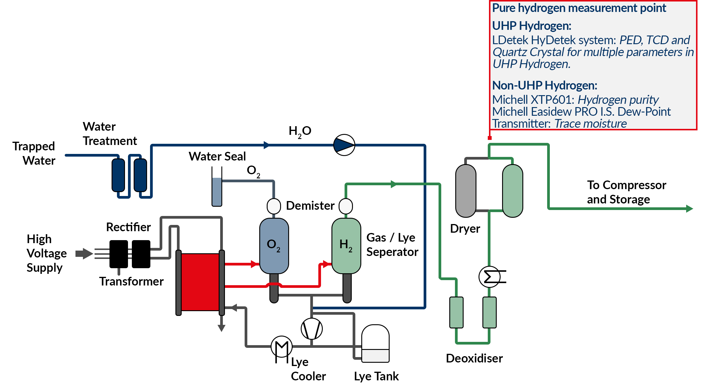 Analysis Techniques for Quality of Hydrogen.