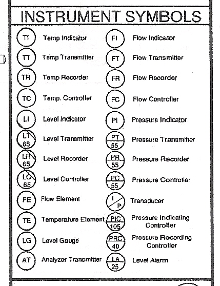 Process Tech & Oper Acad - Board Mounted ISA Symbols p id piping instrumentation diagram 