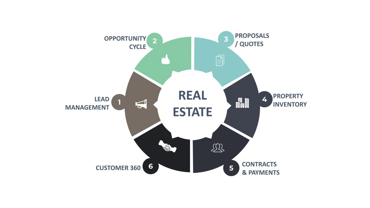 Best CRM for Real Estate Accelerator in UK and Mena region