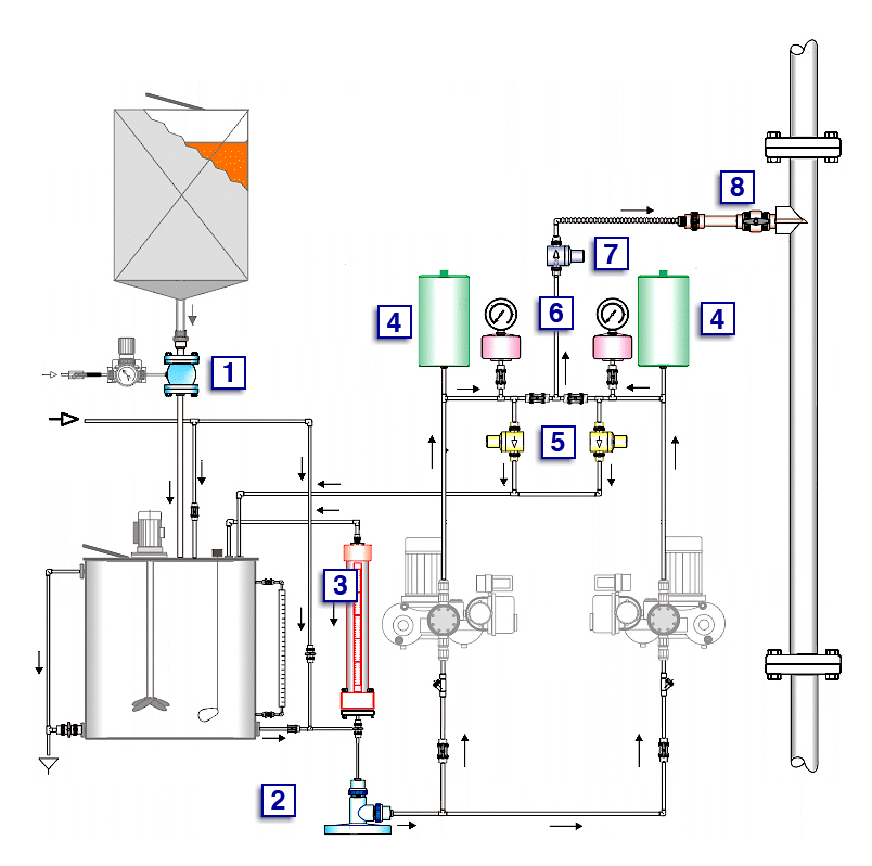 Dosing system products Prochem