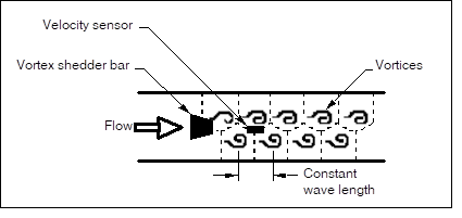 Vortex Flow Meters - how do they work? | Procon IT
