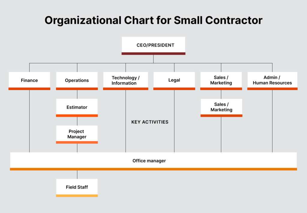 Construction Company Hierarchy Creating an Organizational Chart Procore