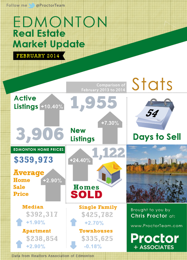 Edmonton Real Estate Market Update For February 2014