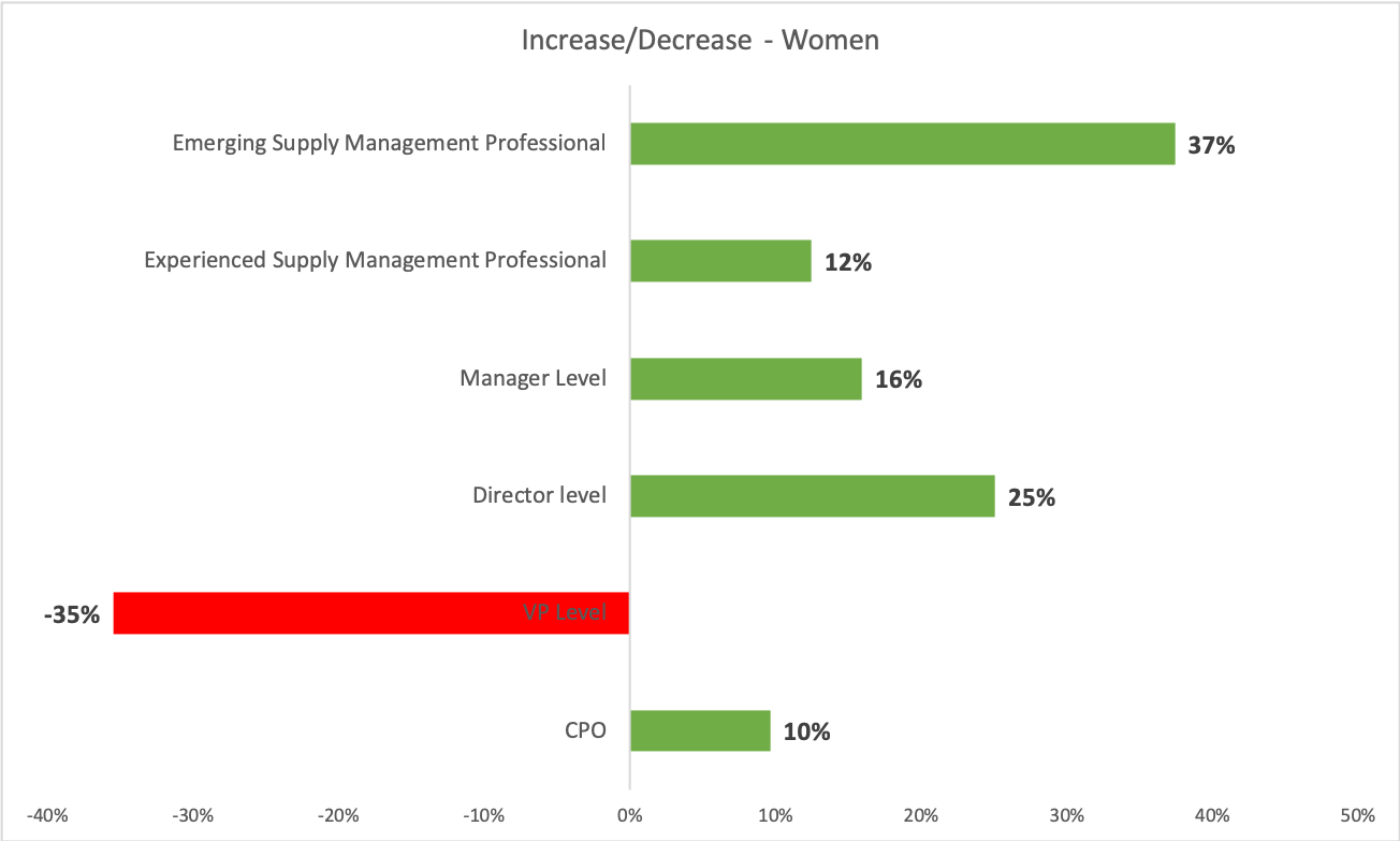 Increase_decrease_women ProcureDesk
