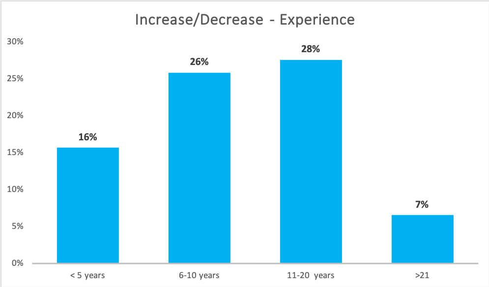 increase_decrease_experience ProcureDesk