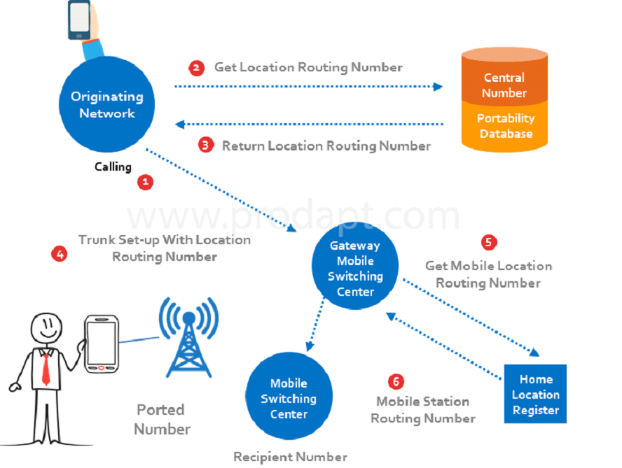 Using robots to accelerate Mobile Number Porting Prodapt