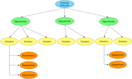 Product Frameworks Product management techniques and best practices