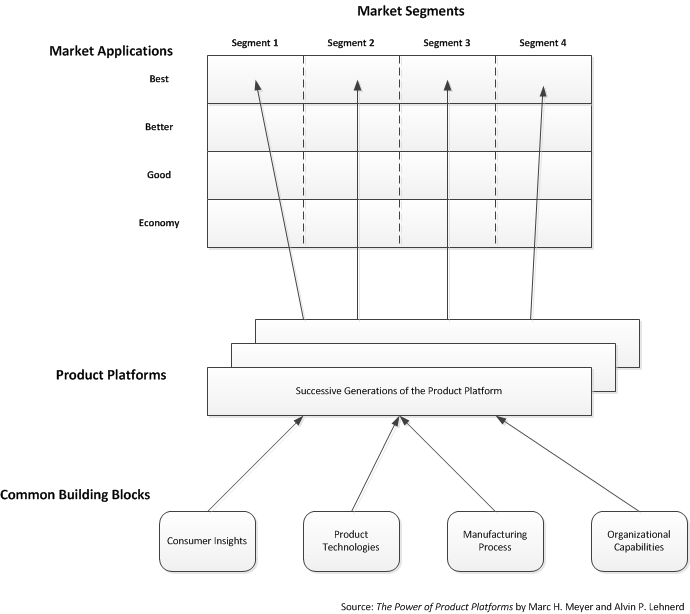 Managing product platforms Product Bookshelf