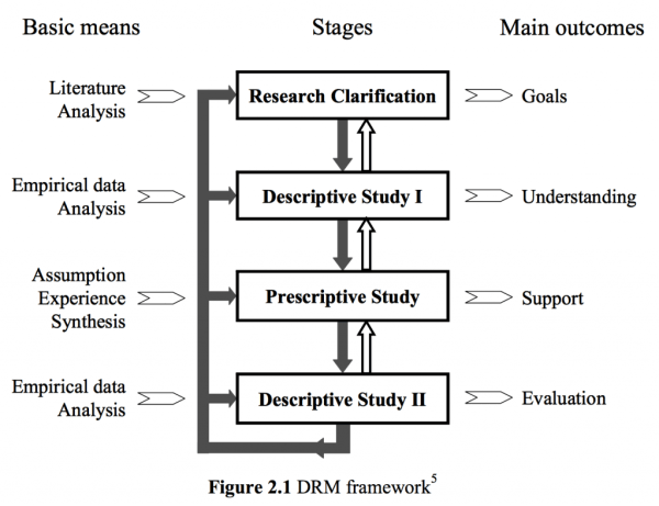 Engineering Design Research Methodology 7.5 ECTS PhD Course