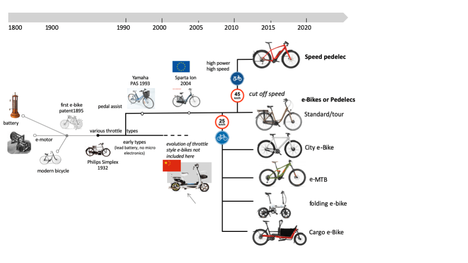 The Rise of the eBike Product Evolution