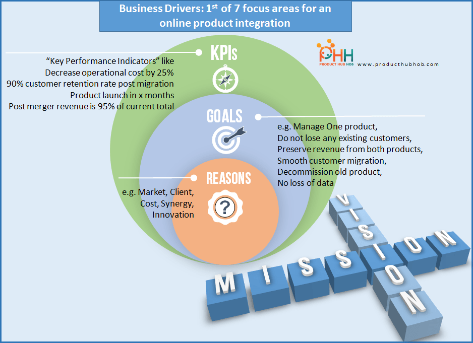 Business Drivers 1st of 7 focus areas for a product manager to have a successful online product