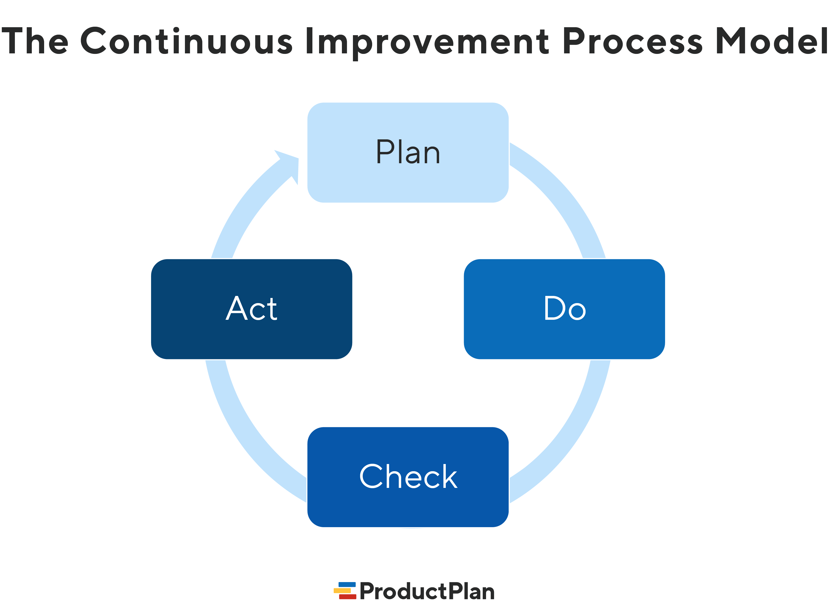 Continuous Improvement | Definition and Overview