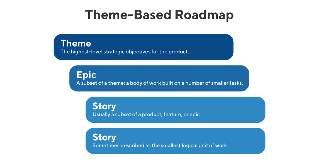 What is a ThemeBased Roadmap and Why is it Important?