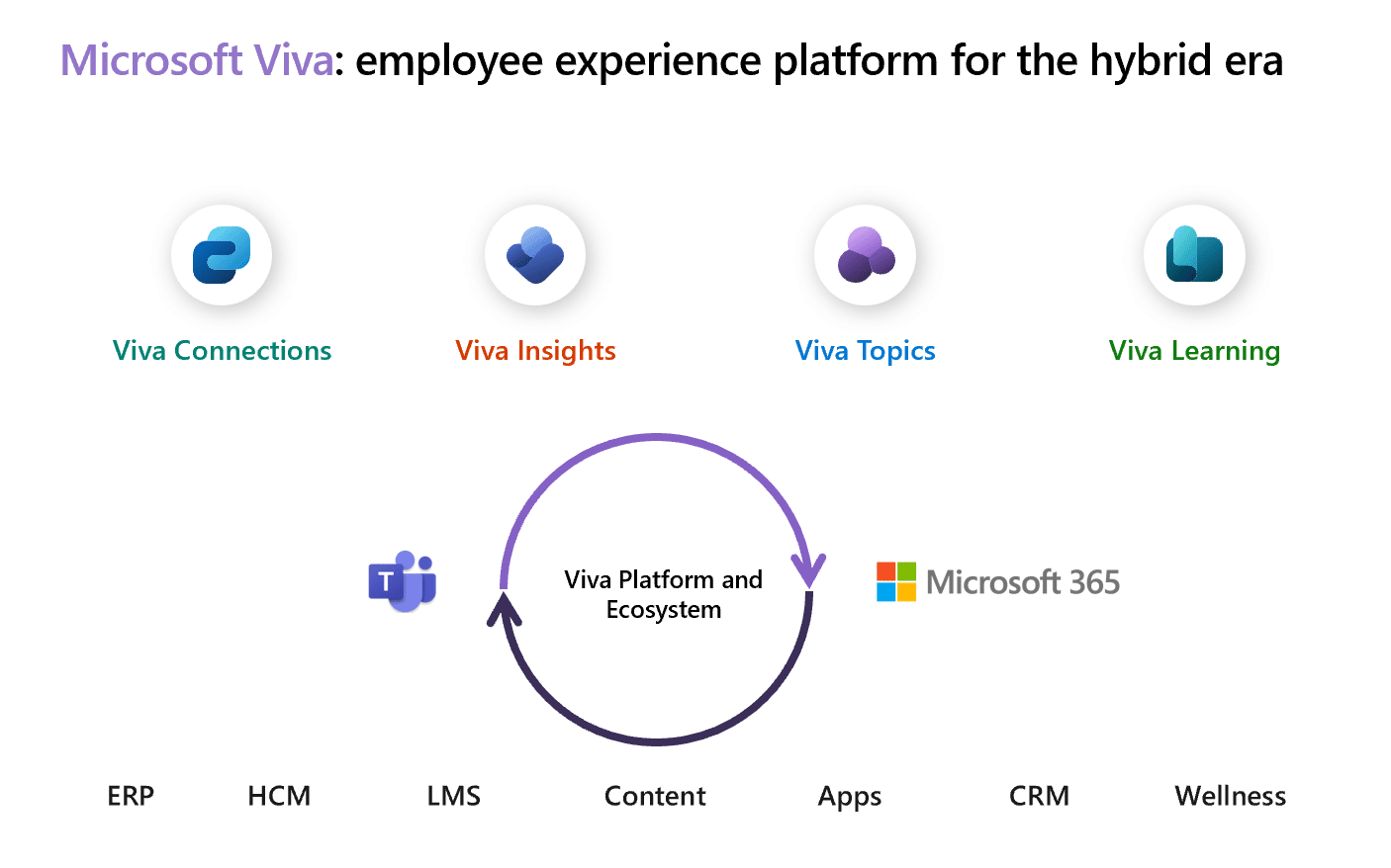 Microsoft Viva Employee Experience Prodware Group