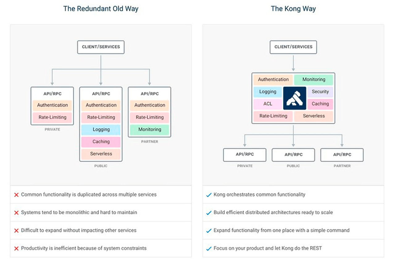 How Does Kong API Gateway work? PROEN Cloud